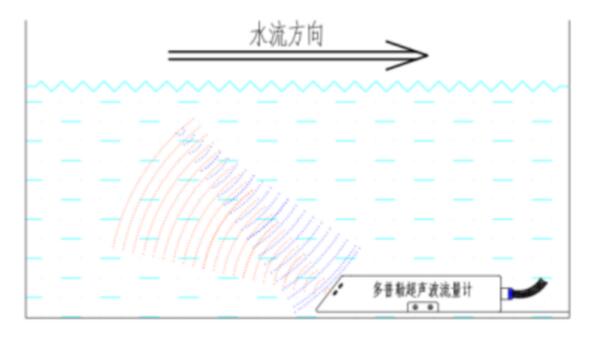 明渠流量監(jiān)測(cè)站工作原理