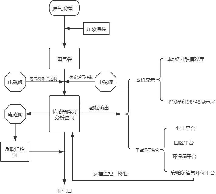 惡臭氣體實時監測系統設備