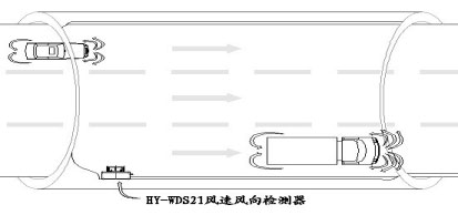 隧道超聲波風速風向檢測儀應用圖