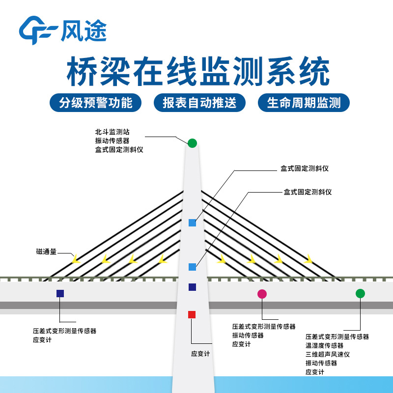 橋梁施工監測內容